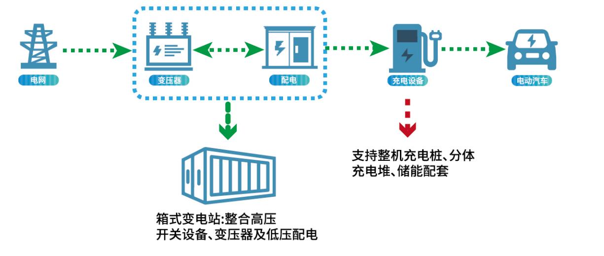箱变+充电桩（重卡场站）