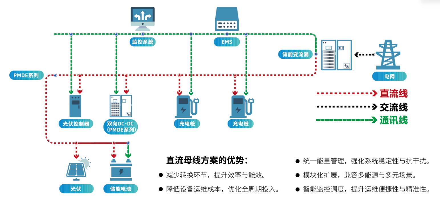 光储充系统解决方案